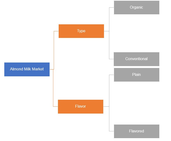 South America and Europe Almond Milk Market